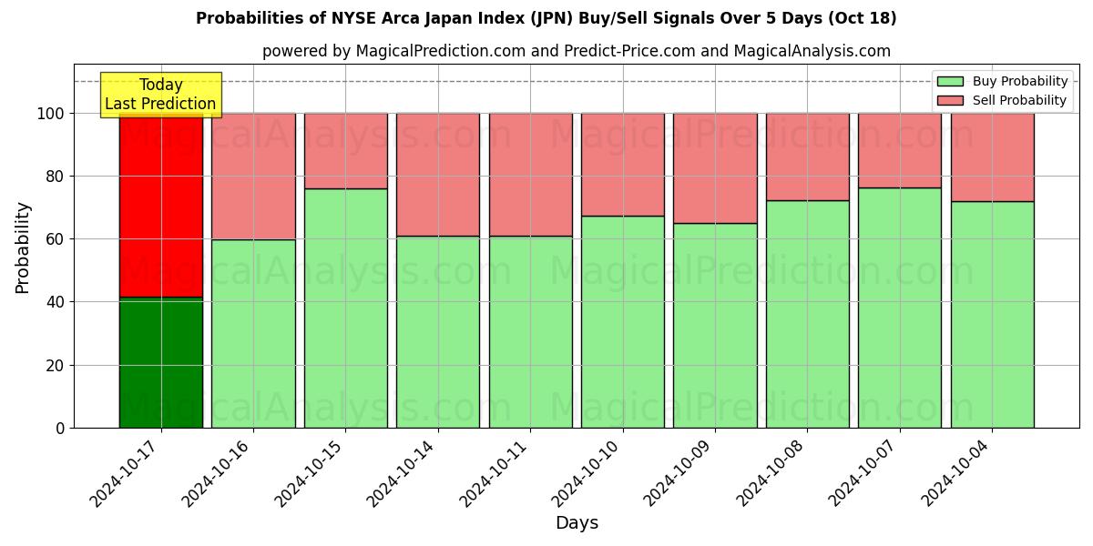 Probabilities of NYSE Arca 일본 지수 (JPN) Buy/Sell Signals Using Several AI Models Over 5 Days (18 Oct) 