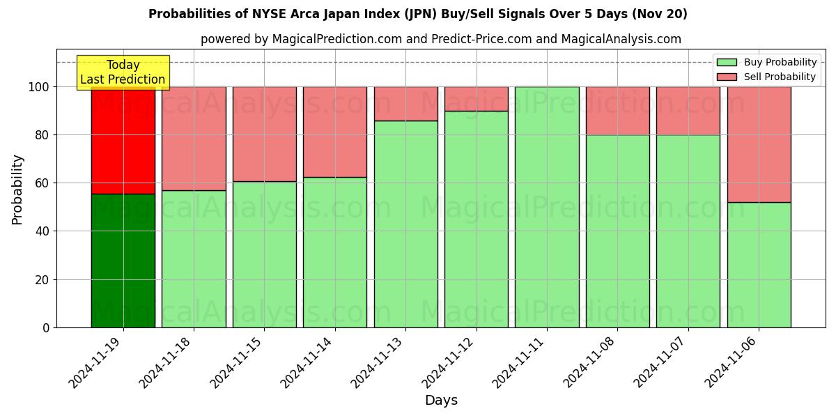 Probabilities of NYSE Arca Japan Index (JPN) Buy/Sell Signals Using Several AI Models Over 5 Days (20 Nov) 