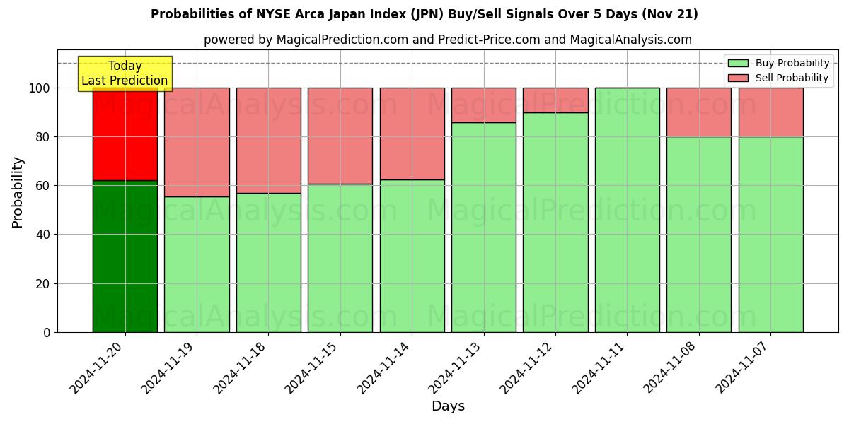 Probabilities of NYSE Arca Japan Index (JPN) Buy/Sell Signals Using Several AI Models Over 5 Days (21 Nov) 