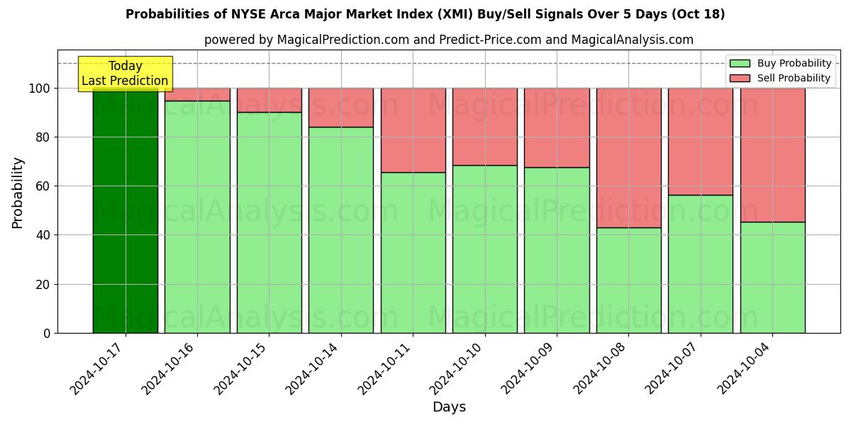 Probabilities of NYSE Arca Major Market Index (XMI) Buy/Sell Signals Using Several AI Models Over 5 Days (18 Oct) 