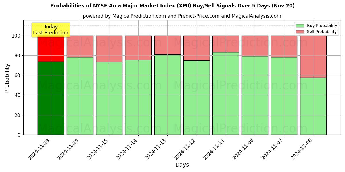 Probabilities of NYSE Arca Major Market Index (XMI) Buy/Sell Signals Using Several AI Models Over 5 Days (20 Nov) 