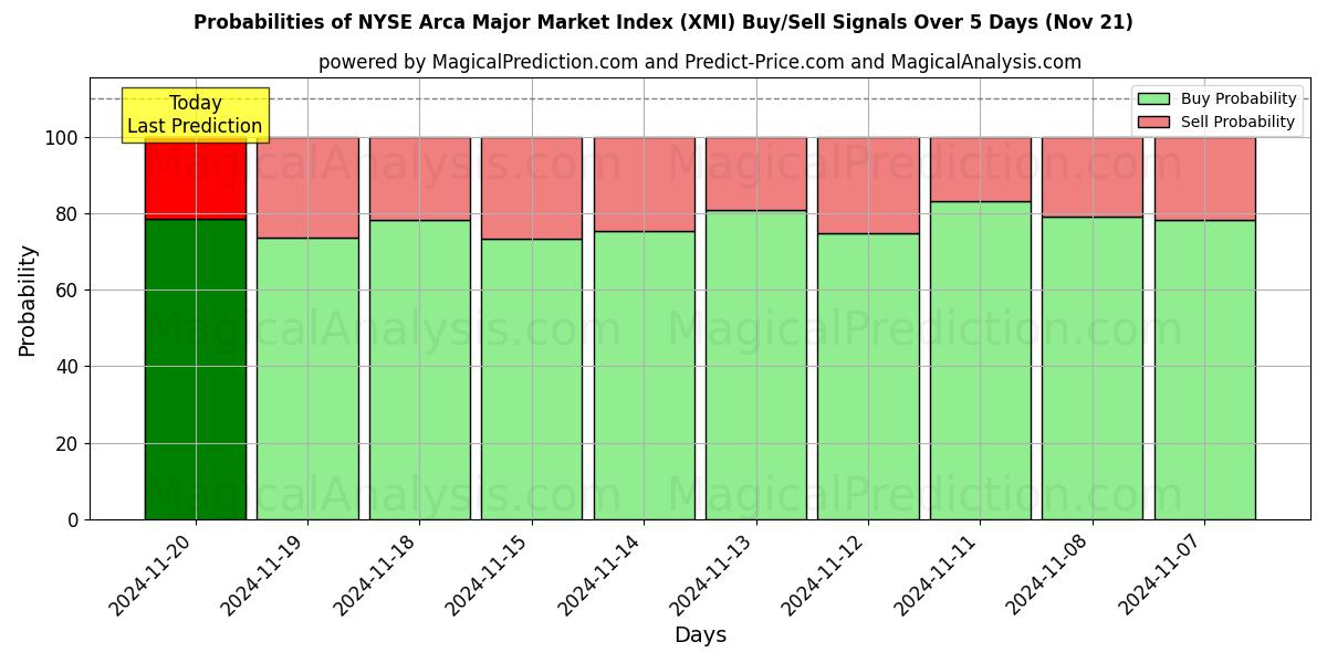 Probabilities of NYSE Arca Major Piyasa Endeksi (XMI) Buy/Sell Signals Using Several AI Models Over 5 Days (21 Nov) 