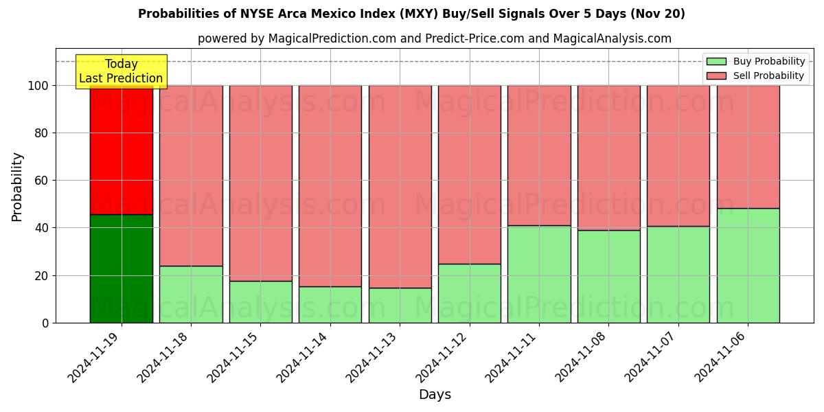 Probabilities of NYSE Arca Mexico Index (MXY) Buy/Sell Signals Using Several AI Models Over 5 Days (20 Nov) 