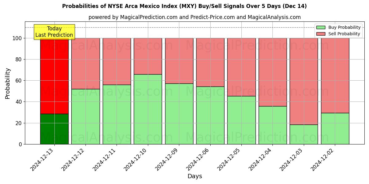 Probabilities of NYSE アルカ・メキシコ指数 (MXY) Buy/Sell Signals Using Several AI Models Over 5 Days (14 Dec) 