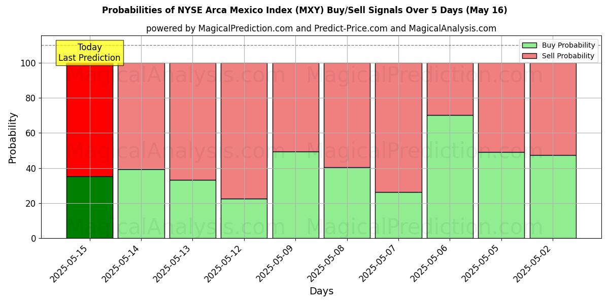 Probabilities of NYSE Arca Mexico Index (MXY) Buy/Sell Signals Using Several AI Models Over 5 Days (16 May) 