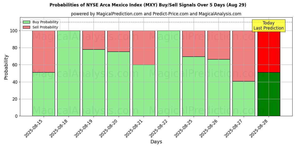 Probabilities of NYSE Arca Mexico Index (MXY) Buy/Sell Signals Using Several AI Models Over 5 Days (29 Aug) 