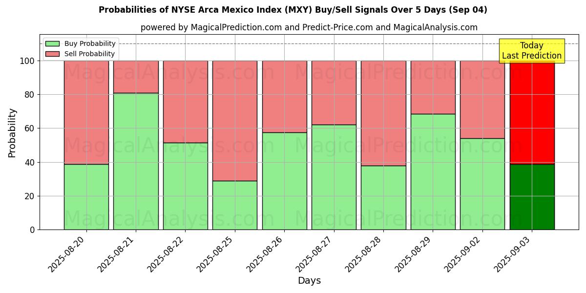 Probabilities of NYSE Arca Mexico indeks (MXY) Buy/Sell Signals Using Several AI Models Over 5 Days (30 Aug) 