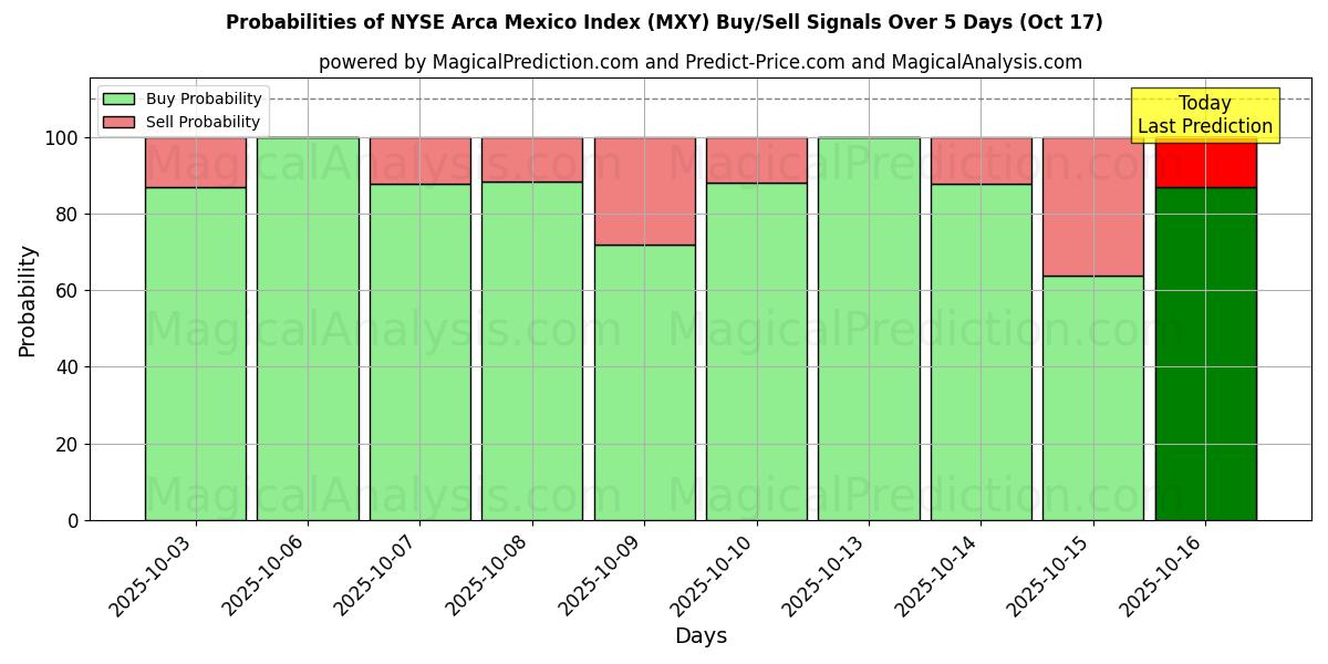 NYSE Arca Mexico Index (MXY) Alım/Satım Sinyalleri için Birkaç AI Modeli ile 10 Günlük Olasılıklar (17 Oct) Probabilities of NYSE Arca Mexico Index (MXY) Buy/Sell Signals Using Several AI Models Over 5 Days (17 Oct)
