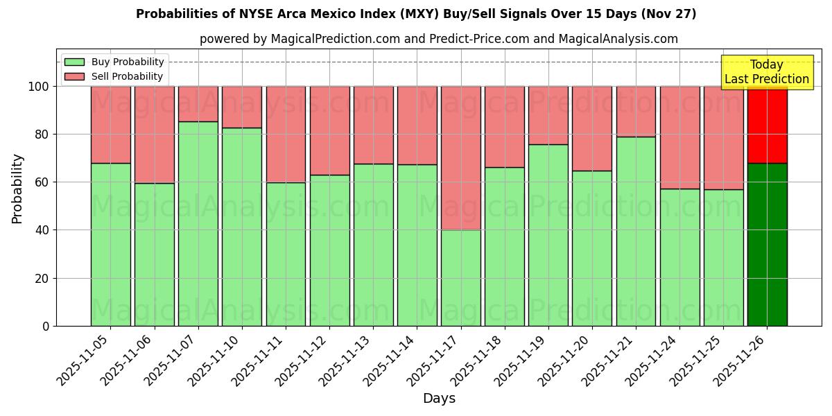 Probabilities of NYSE Arca Mexico Index (MXY) Buy/Sell Signals Using Several AI Models Over 5 Days (27 Nov) 