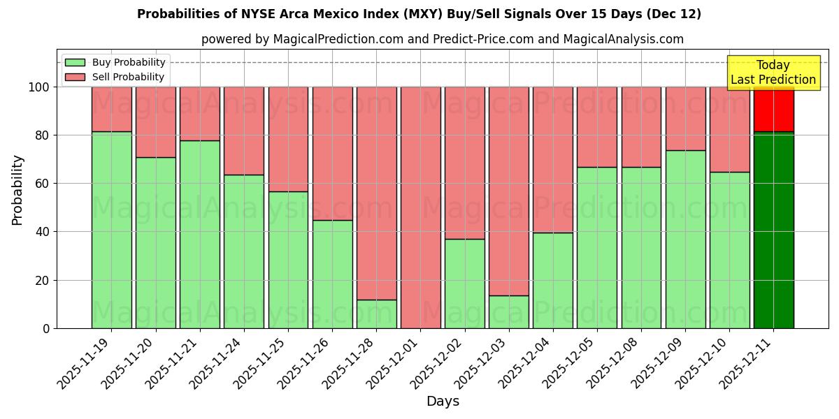 Probabilities of NYSE Arca Mexico-indeksen (MXY) Buy/Sell Signals Using Several AI Models Over 5 Days (12 Dec) 