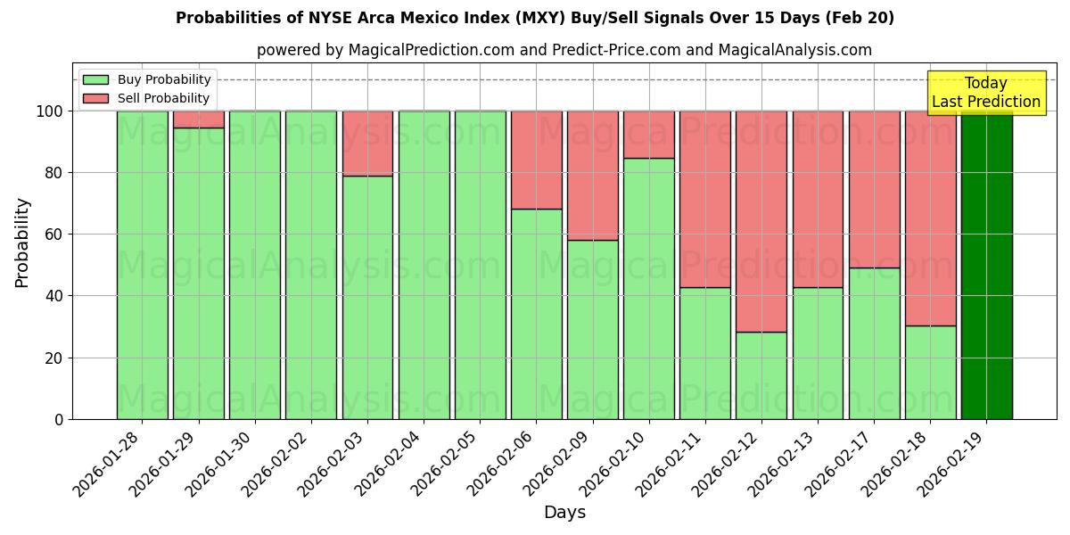 Probabilities of NYSE Arca Mexico-indeksen (MXY) Buy/Sell Signals Using Several AI Models Over 5 Days (20 Feb) 