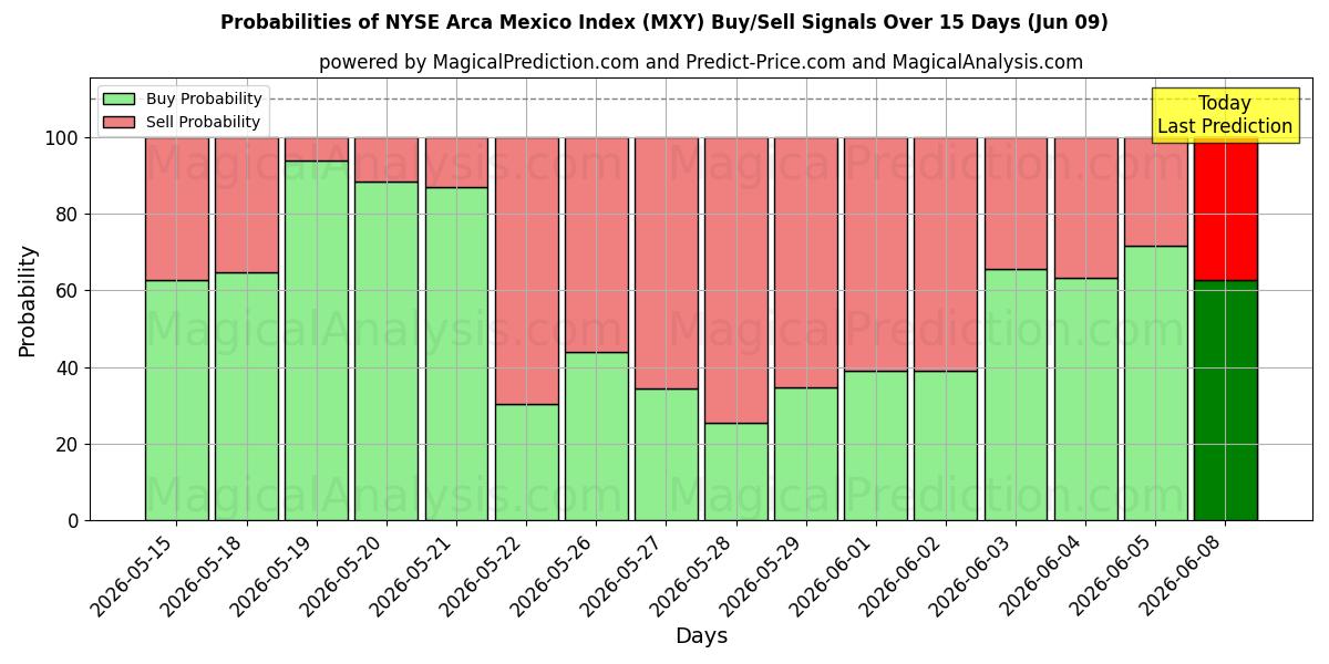 Probabilities of NYSE Arca Mexico Index (MXY) Buy/Sell Signals Using Several AI Models Over 5 Days (09 Jun) 