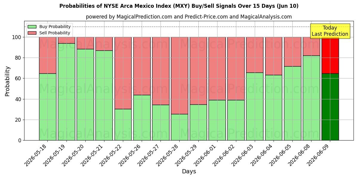 Probabilities of NYSE Arca Mexico-indeksen (MXY) Buy/Sell Signals Using Several AI Models Over 5 Days (10 Jun) 