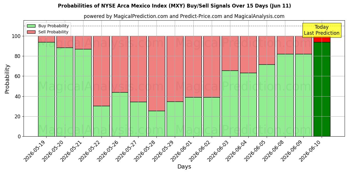 Probabilities of NYSE Arca Meksika Endeksi (MXY) Buy/Sell Signals Using Several AI Models Over 5 Days (11 Jun) 