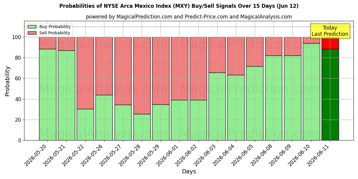 Probabilities of Índice NYSE Arca México (MXY) Buy/Sell Signals Using Several AI Models Over 5 Days (12 Jun) 