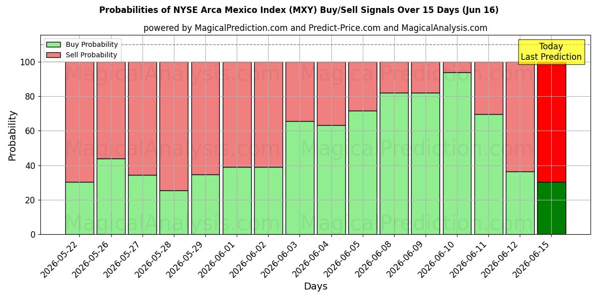 Probabilities of NYSE Arca Mexico Index (MXY) Buy/Sell Signals Using Several AI Models Over 5 Days (16 Jun) 
