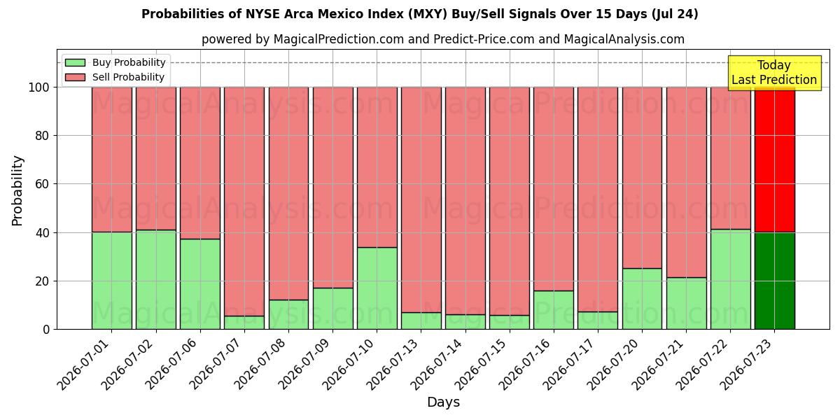 Probabilities of NYSE Arca Mexico Index (MXY) Buy/Sell Signals Using Several AI Models Over 5 Days (24 Jul) 