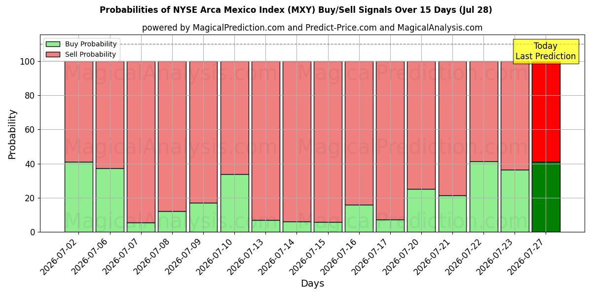 Probabilities of شاخص NYSE Arca Mexico (MXY) Buy/Sell Signals Using Several AI Models Over 5 Days (28 Jul) 