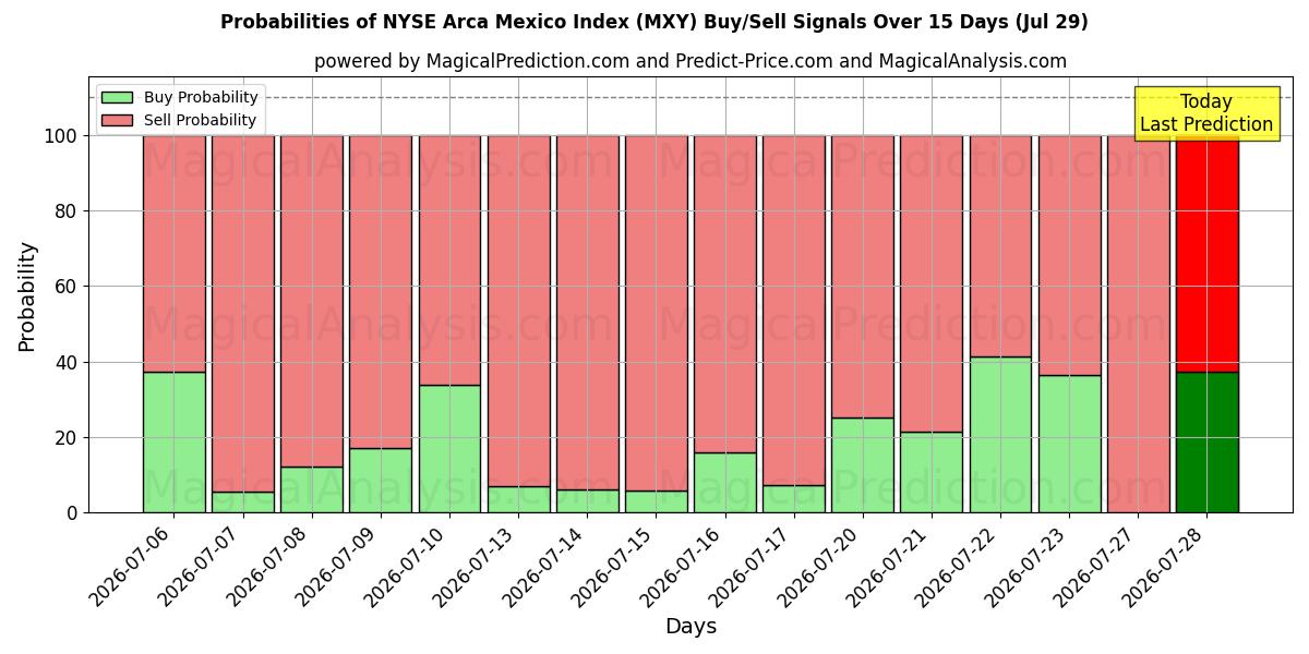 Probabilities of NYSE Arca Mexico Index (MXY) Buy/Sell Signals Using Several AI Models Over 5 Days (29 Jul) 