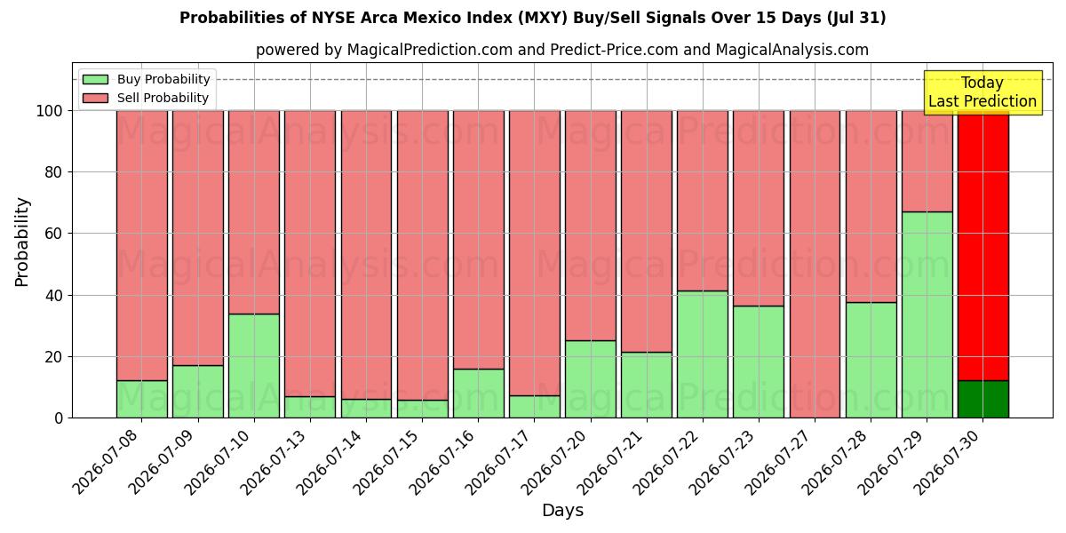 Probabilities of NYSE Arca Mexico Index (MXY) Buy/Sell Signals Using Several AI Models Over 5 Days (31 Jul) 