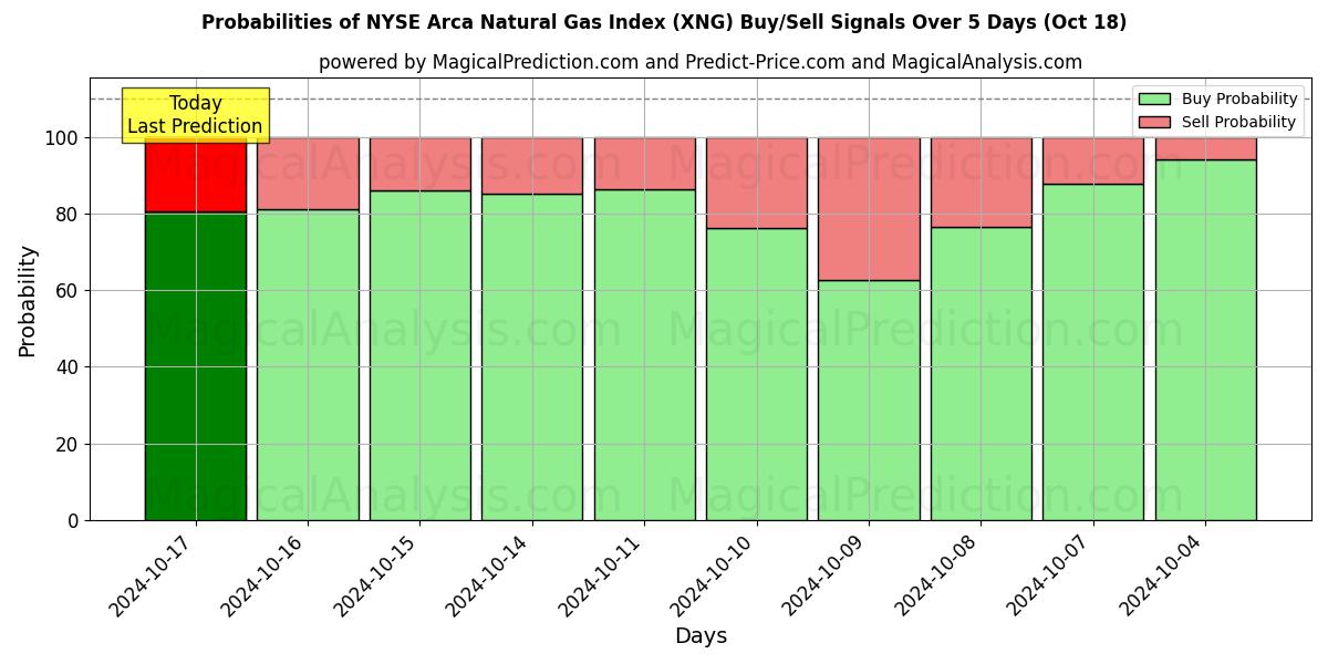 Probabilities of Índice de gas natural NYSE Arca (XNG) Buy/Sell Signals Using Several AI Models Over 5 Days (18 Oct) 