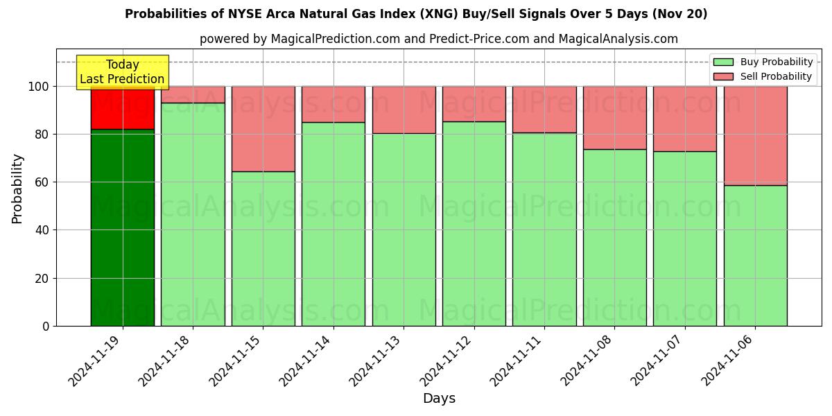 Probabilities of NYSE Arca Natural Gas Index (XNG) Buy/Sell Signals Using Several AI Models Over 5 Days (20 Nov) 