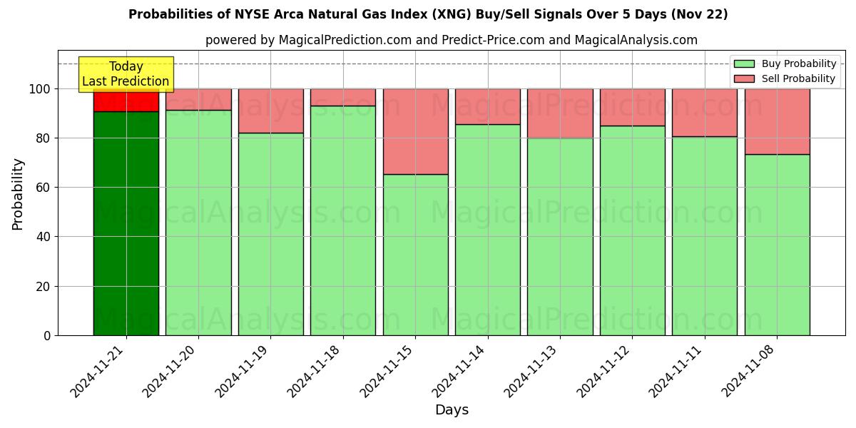 Probabilities of NYSE Arca Natural Gas Index (XNG) Buy/Sell Signals Using Several AI Models Over 5 Days (21 Nov) 