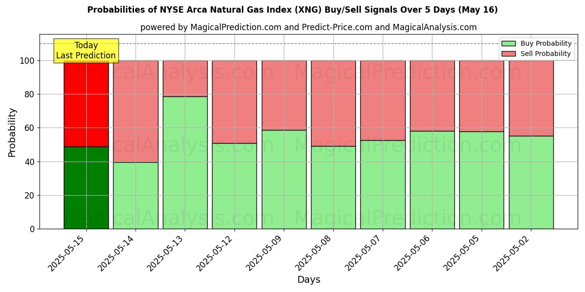 Probabilities of NYSE Arca Natural Gas Index (XNG) Buy/Sell Signals Using Several AI Models Over 5 Days (16 May) 
