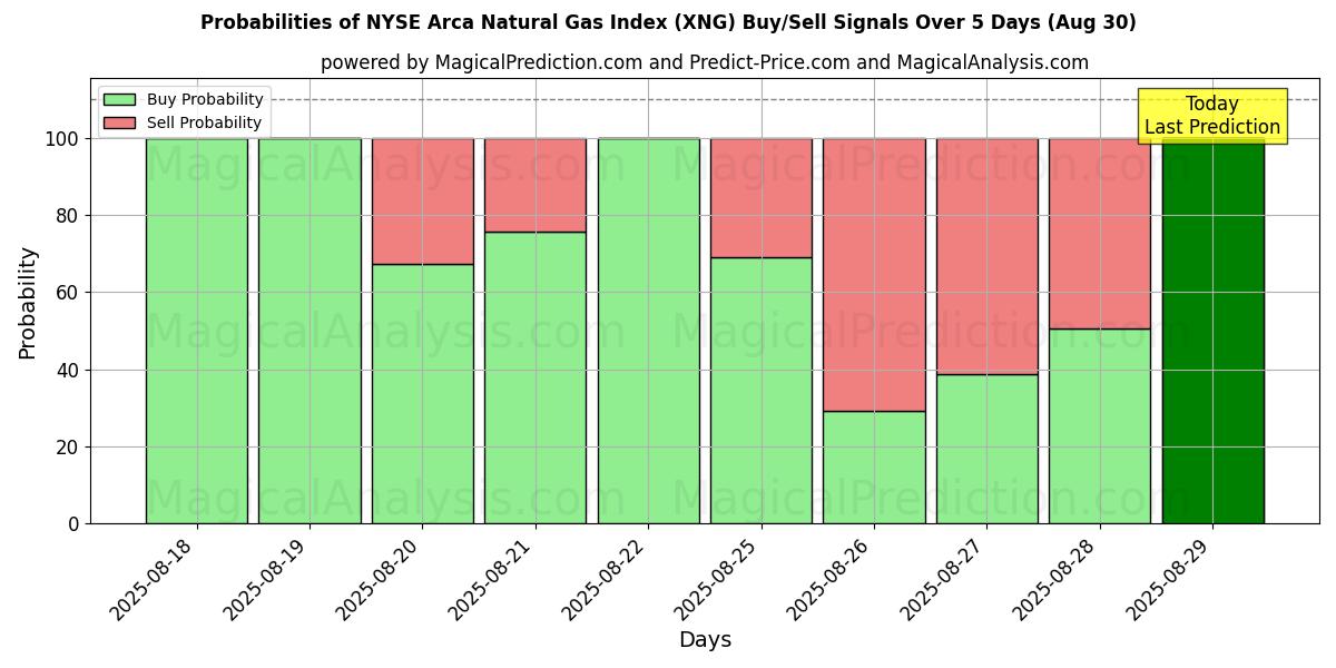Probabilities of NYSE Arca Natural Gas Index (XNG) Buy/Sell Signals Using Several AI Models Over 5 Days (29 Aug) 