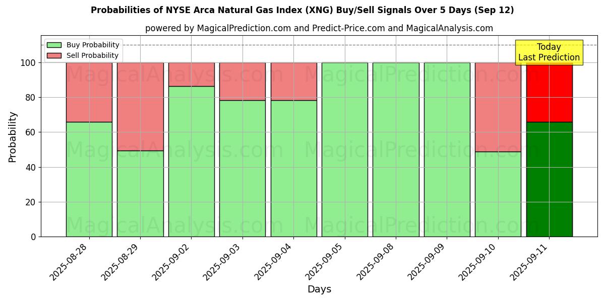 Probabilities of Индекс природного газа NYSE Arca (XNG) Buy/Sell Signals Using Several AI Models Over 5 Days (12 Sep) 