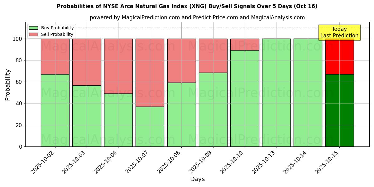 Probabilities of NYSE Arca Natural Gas Index (XNG) Buy/Sell Signals Using Several AI Models Over 10 Days (16 Oct) Probabilities of NYSE Arca Natural Gas Index (XNG) Buy/Sell Signals Using Several AI Models Over 5 Days (16 Oct)