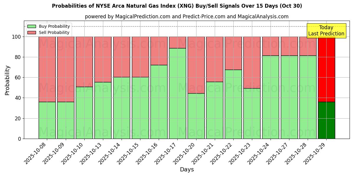 Kans van NYSE Arca Aardgasindex (XNG) koop/verkoop signalen met verschillende AI-modellen over 10 dagen (30 Oct) Probabilities of NYSE Arca Aardgasindex (XNG) Buy/Sell Signals Using Several AI Models Over 5 Days (30 Oct)
