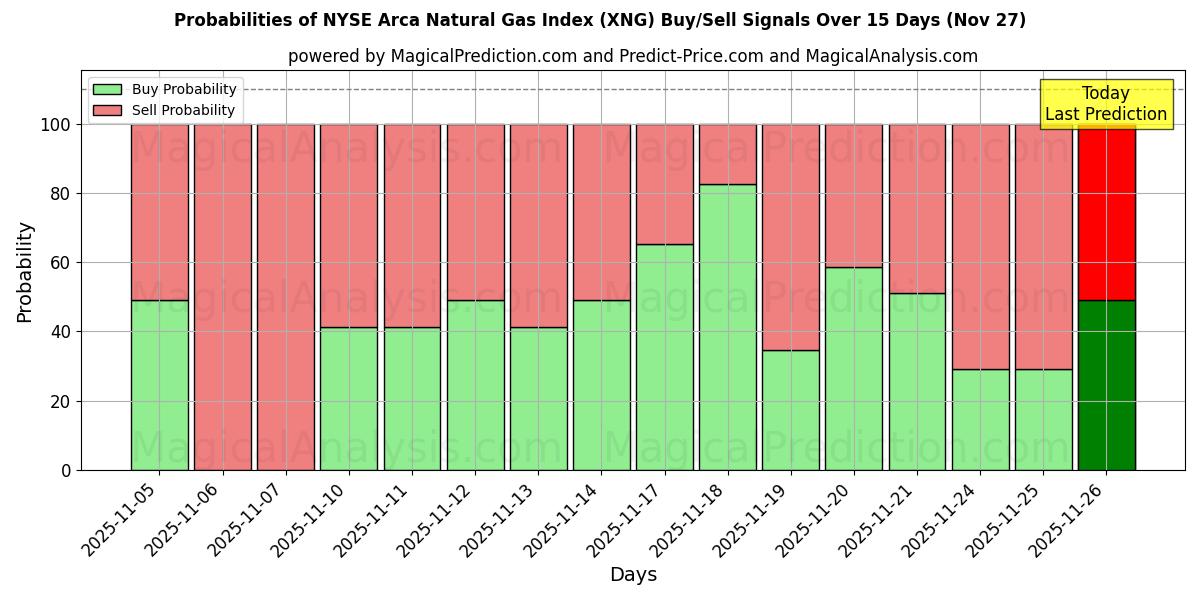 Probabilities of NYSE Arca Natural Gas Index (XNG) Buy/Sell Signals Using Several AI Models Over 5 Days (27 Nov) 