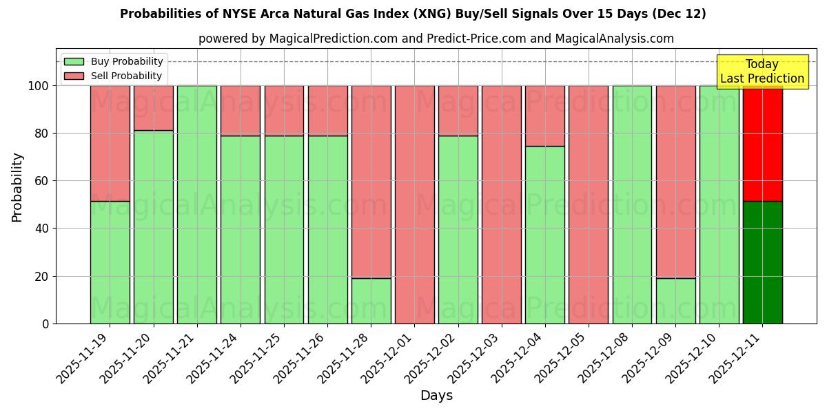 Probabilities of Índice de gas natural NYSE Arca (XNG) Buy/Sell Signals Using Several AI Models Over 5 Days (12 Dec) 