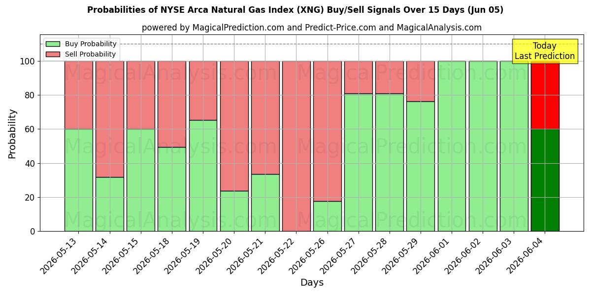 Probabilities of NYSE Arca 天然ガス指数 (XNG) Buy/Sell Signals Using Several AI Models Over 5 Days (05 Jun) 
