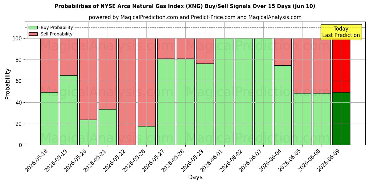 Probabilities of NYSE Arca Natural Gas Index (XNG) Buy/Sell Signals Using Several AI Models Over 5 Days (10 Jun) 