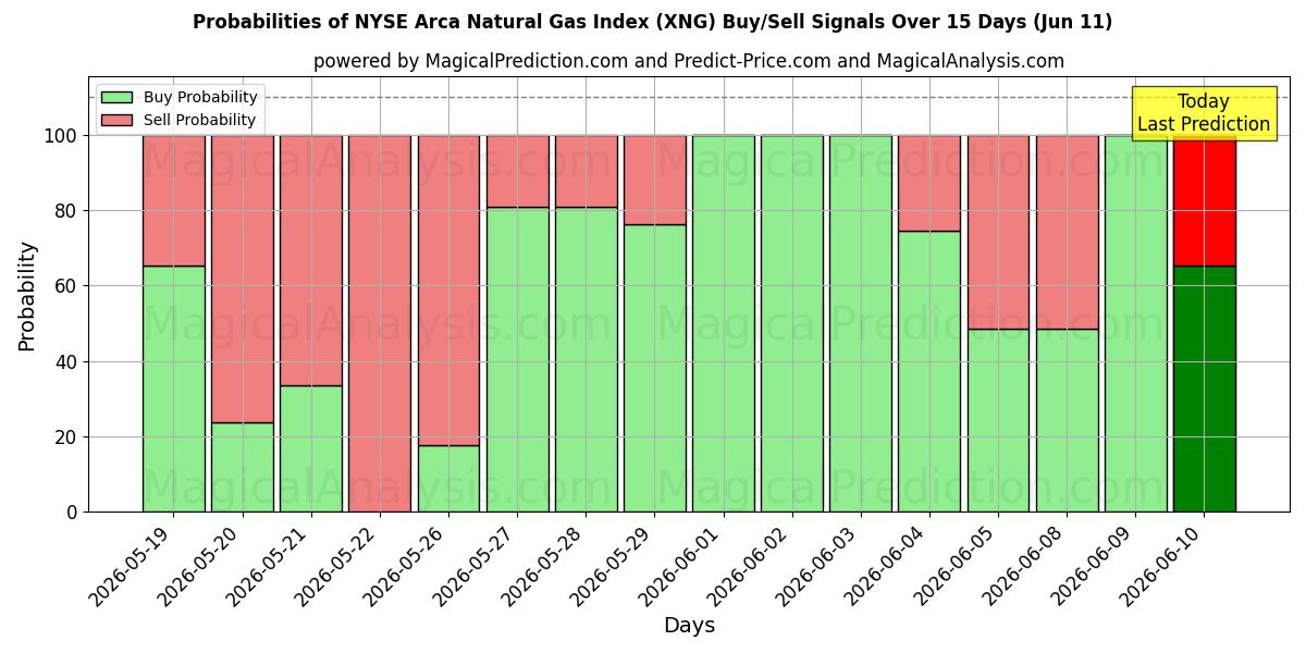 Probabilities of Indice NYSE Arca du gaz naturel (XNG) Buy/Sell Signals Using Several AI Models Over 5 Days (11 Jun) 