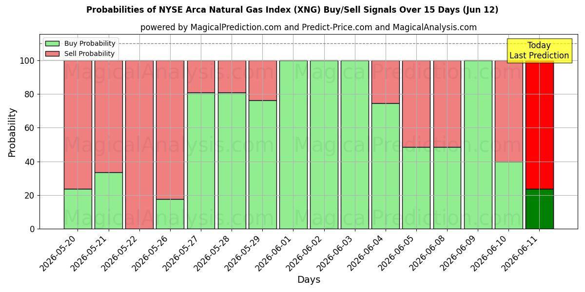 Probabilities of NYSE Arca Natural Gas Index (XNG) Buy/Sell Signals Using Several AI Models Over 5 Days (12 Jun) 