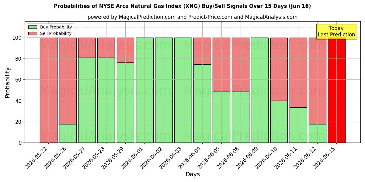 Probabilities of NYSE Arca Natural Gas Index (XNG) Buy/Sell Signals Using Several AI Models Over 5 Days (16 Jun) 