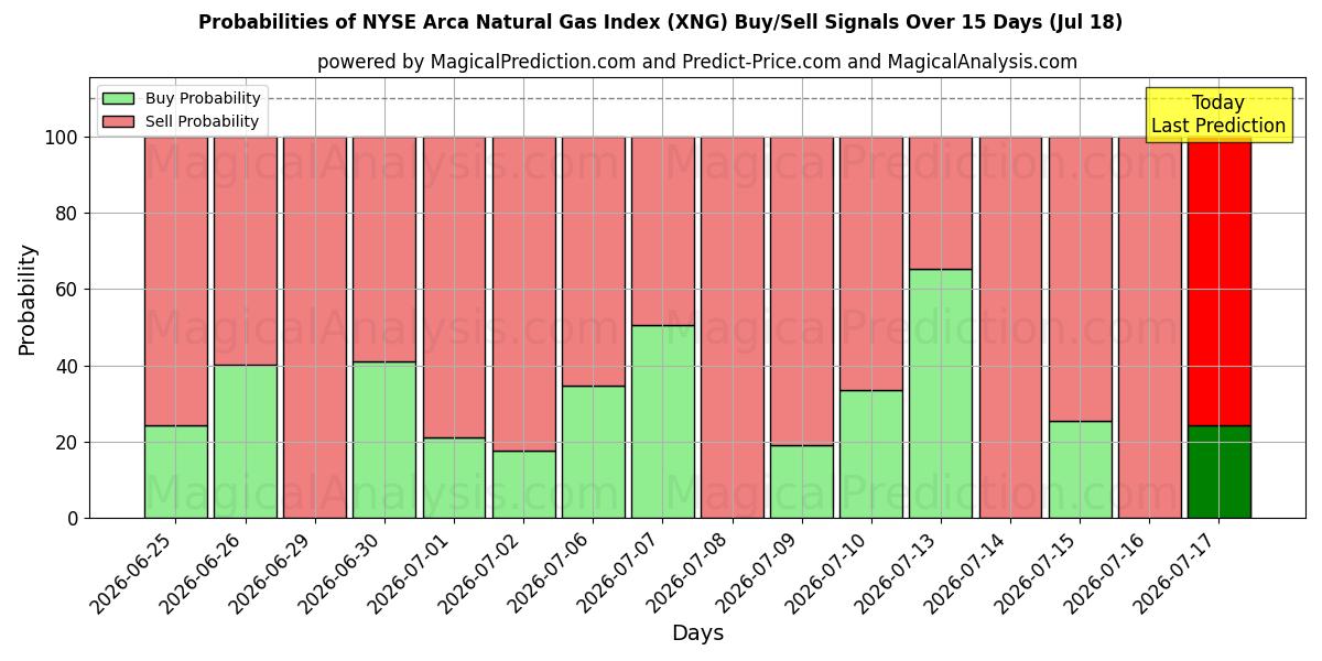 Probabilities of NYSE Arca Natural Gas Index (XNG) Buy/Sell Signals Using Several AI Models Over 5 Days (17 Jul) 