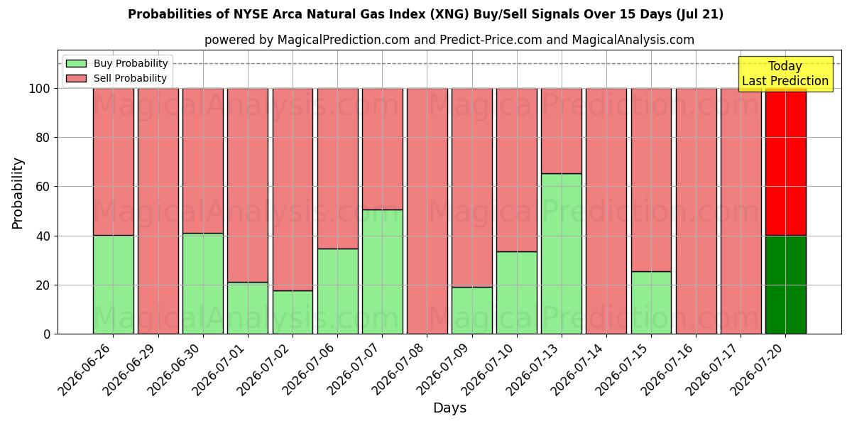 Probabilities of NYSE Arca Doğal Gaz Endeksi (XNG) Buy/Sell Signals Using Several AI Models Over 5 Days (21 Jul) 