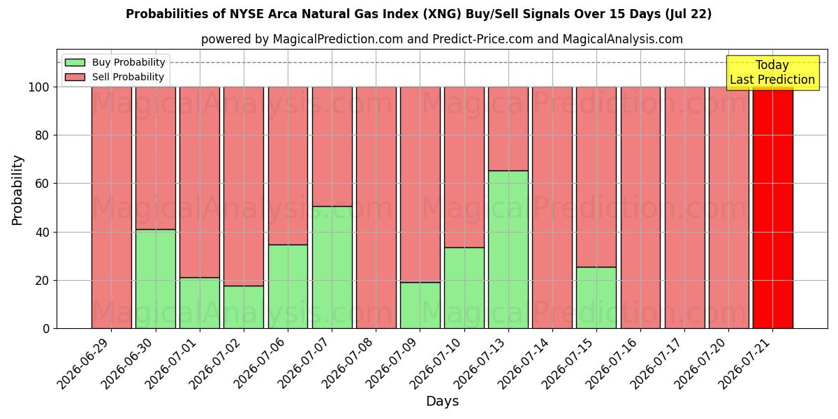 Probabilities of مؤشر بورصة نيويورك أركا للغاز الطبيعي (XNG) Buy/Sell Signals Using Several AI Models Over 5 Days (22 Jul) 