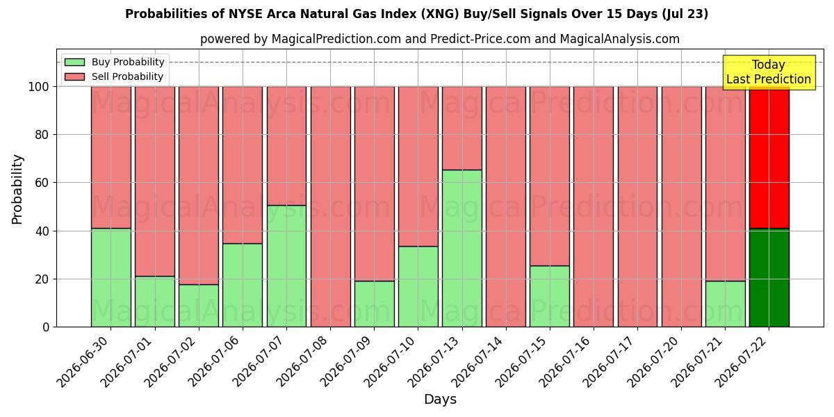 Probabilities of شاخص گاز طبیعی NYSE Arca (XNG) Buy/Sell Signals Using Several AI Models Over 5 Days (23 Jul) 