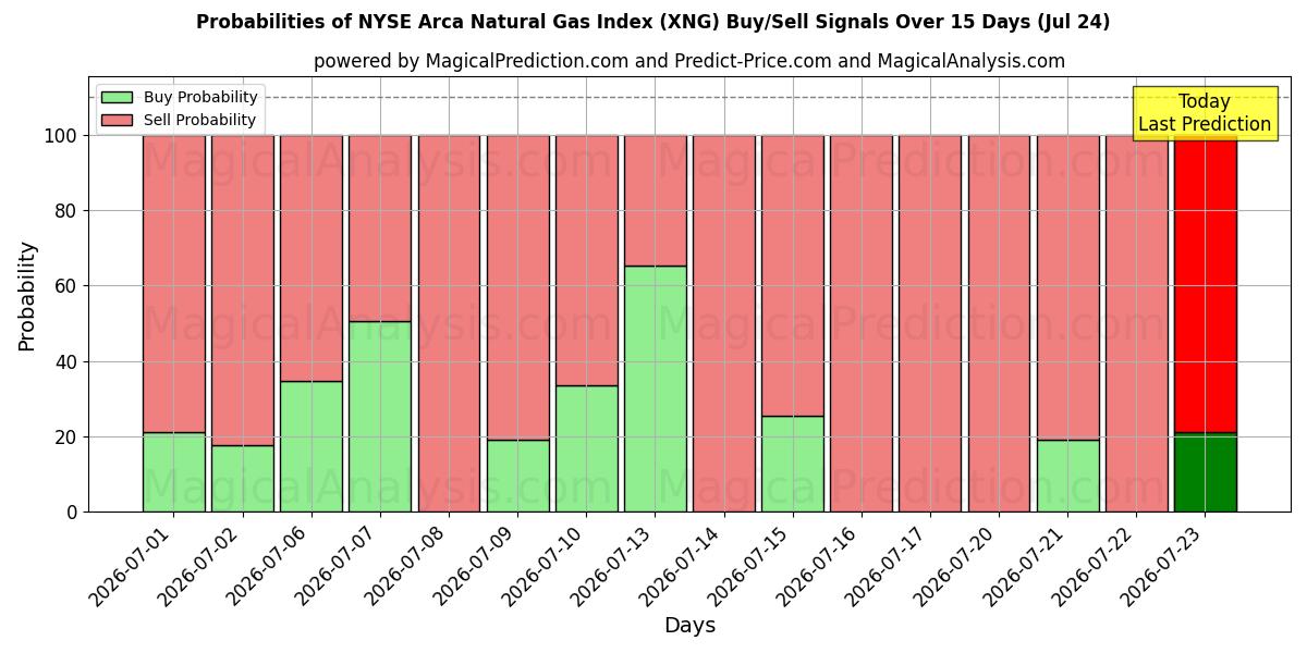Probabilities of NYSE Arca Natural Gas Index (XNG) Buy/Sell Signals Using Several AI Models Over 5 Days (24 Jul) 