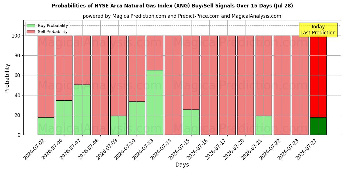 Probabilities of 纽约证券交易所 Arca 天然气指数 (XNG) Buy/Sell Signals Using Several AI Models Over 5 Days (28 Jul) 