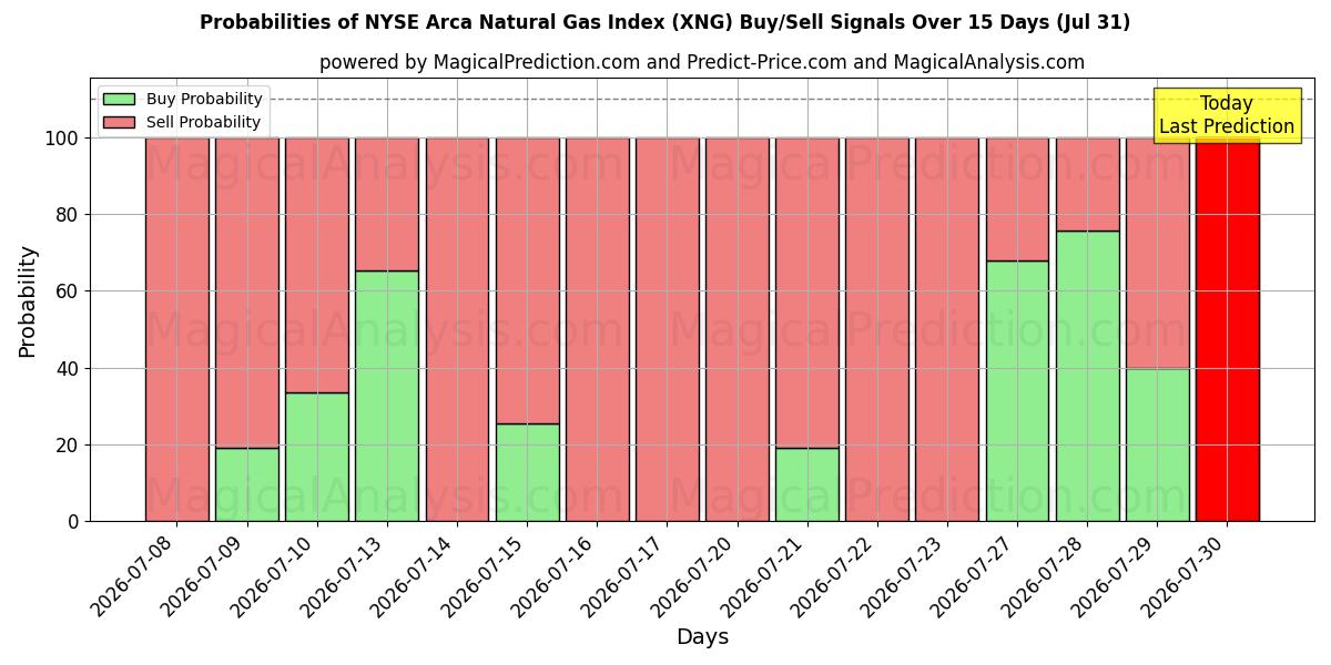 Probabilities of NYSE Arca Natural Gas Index (XNG) Buy/Sell Signals Using Several AI Models Over 5 Days (31 Jul) 