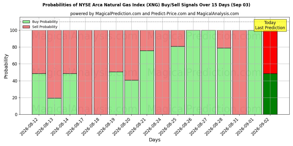 Probabilities of NYSE Arca Natural Gas Index (XNG) Buy/Sell Signals Using Several AI Models Over 5 Days (03 Sep) 