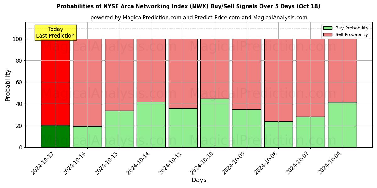 Probabilities of NYSE Arca Networking Index (NWX) Buy/Sell Signals Using Several AI Models Over 5 Days (18 Oct) 