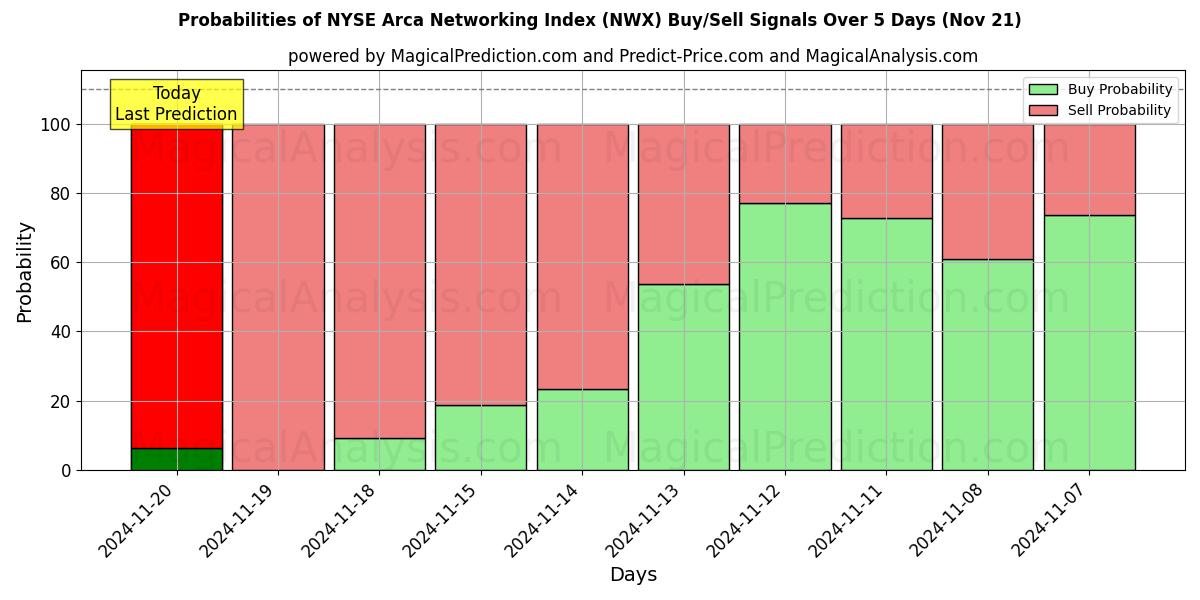 Probabilities of NYSE Arca Networking Index (NWX) Buy/Sell Signals Using Several AI Models Over 5 Days (21 Nov) 