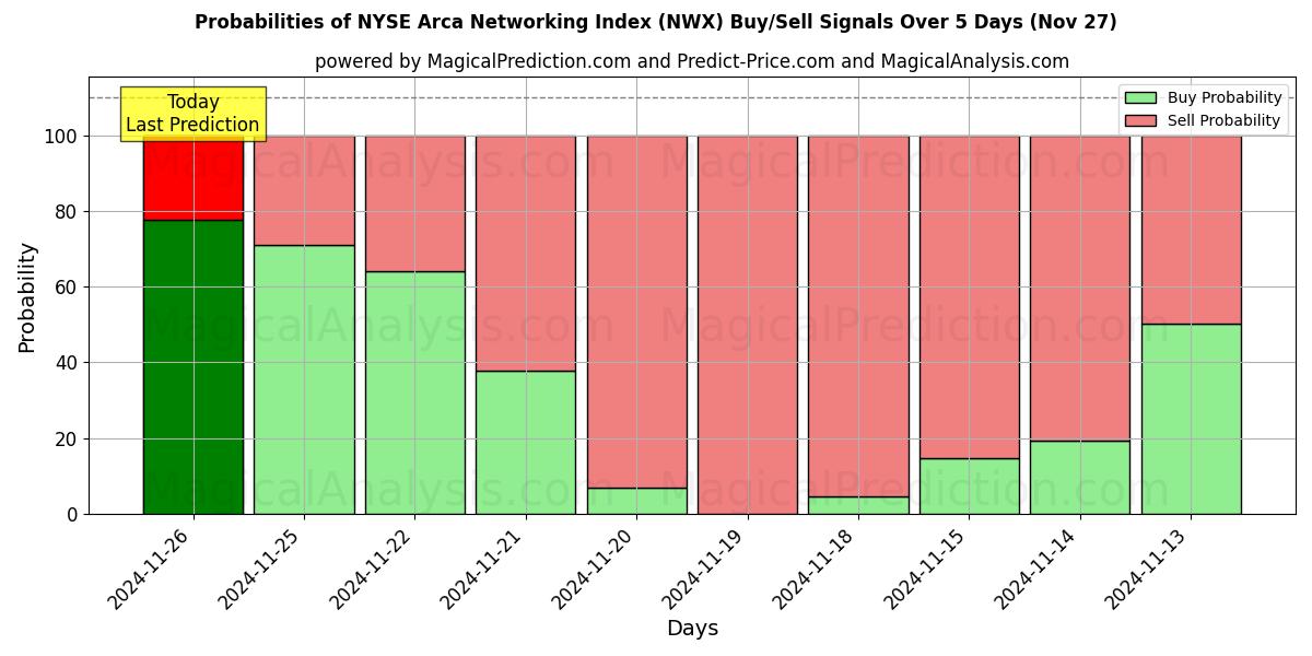 Probabilities of NYSE Arca Networking Index (NWX) Buy/Sell Signals Using Several AI Models Over 5 Days (26 Nov) 